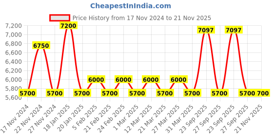 myntra.com The Tie Hub Men Accessory Gift Set of the tie hub Price History Graph from 17 Nov 2024 to 21 Nov 2025