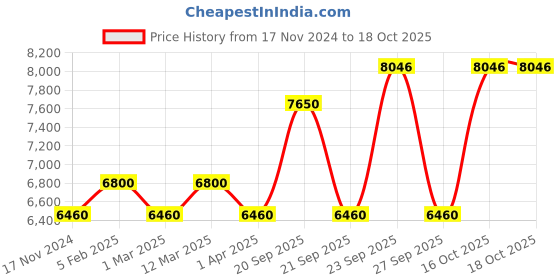 myntra.com The Tie Hub Men Accessory Gift Set of the tie hub Price History Graph from 17 Nov 2024 to 18 Oct 2025