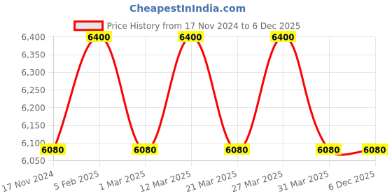 myntra.com The Tie Hub Men Accessory Gift Set of the tie hub Price History Graph from 17 Nov 2024 to 4 Dec 2025