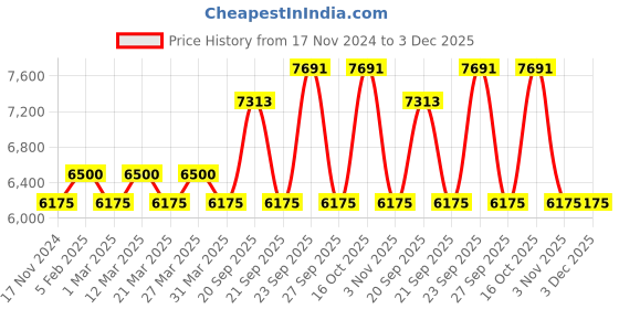 myntra.com The Tie Hub Men Accessory Gift Set of the tie hub Price History Graph from 17 Nov 2024 to 3 Dec 2025