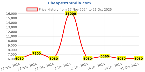 myntra.com The Tie Hub Men Accessory Gift Set of the tie hub Price History Graph from 17 Nov 2024 to 20 Oct 2025