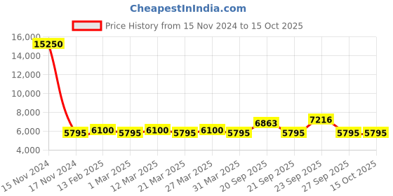 myntra.com The Tie Hub Men Accessory Gift Set of the tie hub Price History Graph from 15 Nov 2024 to 14 Oct 2025