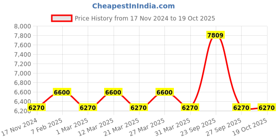 myntra.com The Tie Hub Men Accessory Gift Set of the tie hub Price History Graph from 17 Nov 2024 to 17 Oct 2025