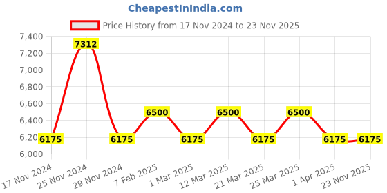 myntra.com The Tie Hub Men Accessory Gift Set of the tie hub Price History Graph from 17 Nov 2024 to 22 Nov 2025