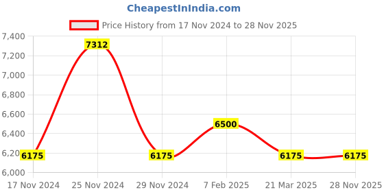 myntra.com The Tie Hub Men Accessory Gift Set of the tie hub Price History Graph from 17 Nov 2024 to 28 Nov 2025