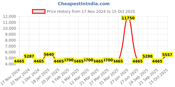 myntra.com The Tie Hub Men Accessory Gift Set of the tie hub Price History Graph from 17 Nov 2024 to 15 Oct 2025