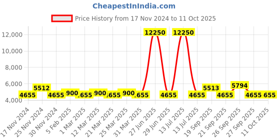 myntra.com The Tie Hub Men Accessory Gift Set of the tie hub Price History Graph from 17 Nov 2024 to 11 Oct 2025