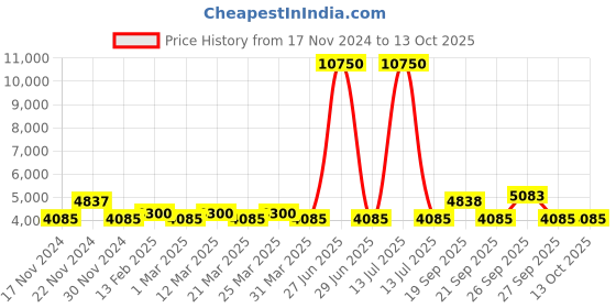 myntra.com The Tie Hub Men Accessory Gift Set of the tie hub Price History Graph from 17 Nov 2024 to 12 Oct 2025