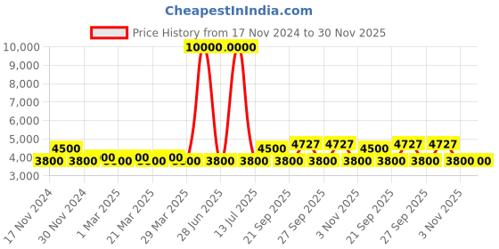 myntra.com The Tie Hub Men Accessory Gift Set of the tie hub Price History Graph from 17 Nov 2024 to 30 Nov 2025