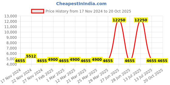 myntra.com The Tie Hub Men Accessory Gift Set of the tie hub Price History Graph from 17 Nov 2024 to 20 Oct 2025