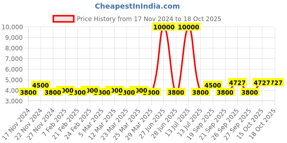 myntra.com The Tie Hub Men Accessory Gift Set of the tie hub Price History Graph from 17 Nov 2024 to 17 Oct 2025