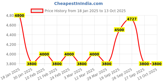 myntra.com The Tie Hub Men Accessory Gift Set of the tie hub Price History Graph from 18 Jan 2025 to 12 Oct 2025