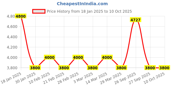 myntra.com The Tie Hub Men Accessory Gift Set of the tie hub Price History Graph from 18 Jan 2025 to 9 Oct 2025