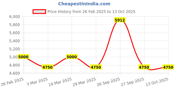 myntra.com The Tie Hub Men Accessory Gift Set of the tie hub Price History Graph from 26 Feb 2025 to 11 Oct 2025