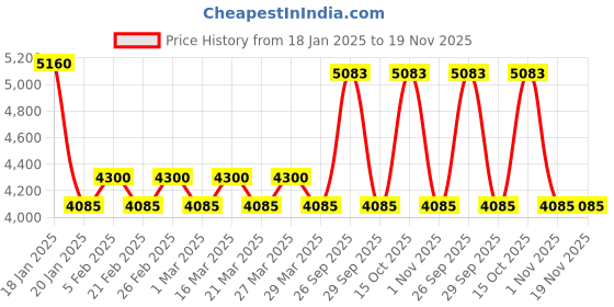 myntra.com The Tie Hub Men Accessory Gift Set of the tie hub Price History Graph from 18 Jan 2025 to 19 Nov 2025