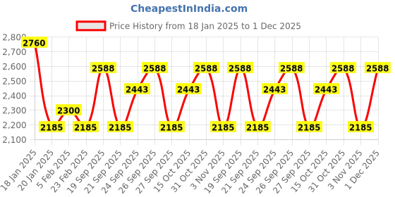 myntra.com The Tie Hub Men Accessory Gift Set of the tie hub Price History Graph from 18 Jan 2025 to 1 Dec 2025