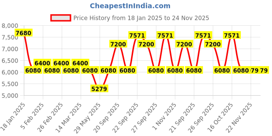 myntra.com The Tie Hub Men Accessory Gift Set of the tie hub Price History Graph from 18 Jan 2025 to 24 Nov 2025