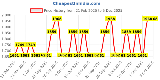 myntra.com The Tie Hub Men Accessory Gift Set of the tie hub Price History Graph from 21 Feb 2025 to 5 Dec 2025
