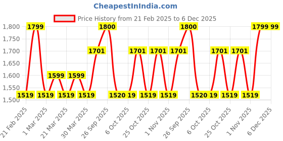myntra.com The Tie Hub Men Accessory Gift Set of the tie hub Price History Graph from 21 Feb 2025 to 5 Dec 2025