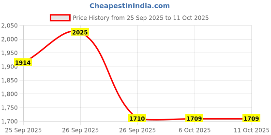 myntra.com The Tie Hub Men Accessory Gift Set of the tie hub Price History Graph from 25 Sep 2025 to 10 Oct 2025