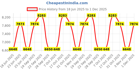 myntra.com The Tie Hub Men Accessory Gift Set of the tie hub Price History Graph from 18 Jun 2025 to 1 Dec 2025
