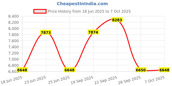 myntra.com The Tie Hub Men Accessory Gift Set of the tie hub Price History Graph from 18 Jun 2025 to 4 Oct 2025