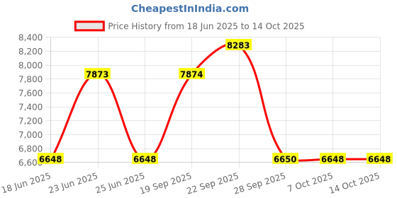 myntra.com The Tie Hub Men Accessory Gift Set of the tie hub Price History Graph from 18 Jun 2025 to 14 Oct 2025