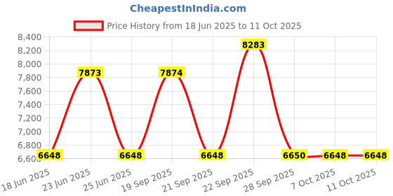 myntra.com The Tie Hub Men Accessory Gift Set of the tie hub Price History Graph from 18 Jun 2025 to 10 Oct 2025
