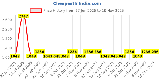 myntra.com The Tie Hub Men Accessory Gift Set of the tie hub Price History Graph from 27 Jun 2025 to 19 Nov 2025