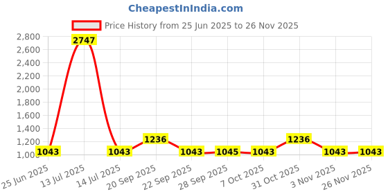 myntra.com The Tie Hub Men Accessory Gift Set of the tie hub Price History Graph from 25 Jun 2025 to 24 Nov 2025