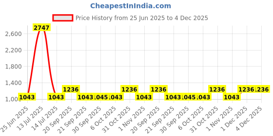 myntra.com The Tie Hub Men Accessory Gift Set of the tie hub Price History Graph from 25 Jun 2025 to 4 Dec 2025