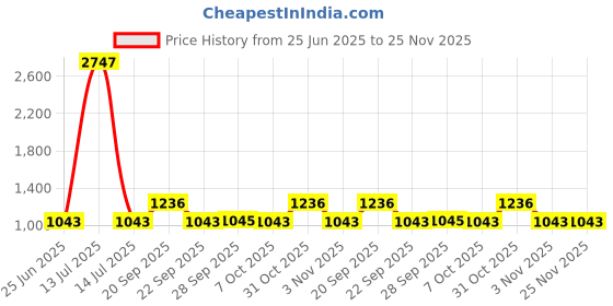 myntra.com The Tie Hub Men Accessory Gift Set of the tie hub Price History Graph from 25 Jun 2025 to 24 Nov 2025