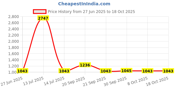 myntra.com The Tie Hub Men Accessory Gift Set of the tie hub Price History Graph from 27 Jun 2025 to 18 Oct 2025