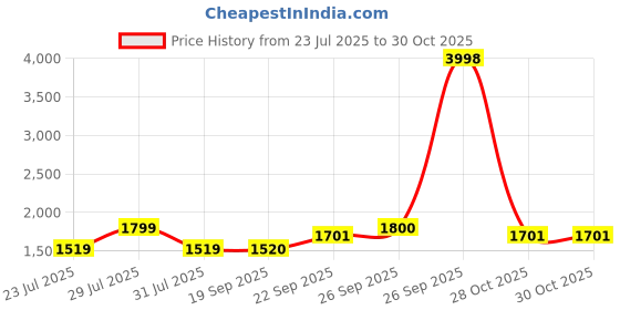 myntra.com The Tie Hub Men Accessory Gift Set of the tie hub Price History Graph from 23 Jul 2025 to 30 Oct 2025
