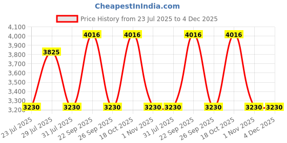myntra.com The Tie Hub Men Accessory Gift Set of the tie hub Price History Graph from 23 Jul 2025 to 4 Dec 2025