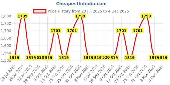 myntra.com The Tie Hub Men Accessory Gift Set of the tie hub Price History Graph from 23 Jul 2025 to 4 Dec 2025