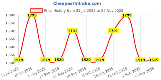 myntra.com The Tie Hub Men Accessory Gift Set of the tie hub Price History Graph from 23 Jul 2025 to 26 Nov 2025