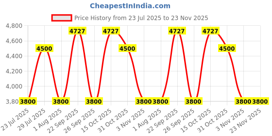 myntra.com The Tie Hub Men Accessory Gift Set of the tie hub Price History Graph from 23 Jul 2025 to 23 Nov 2025