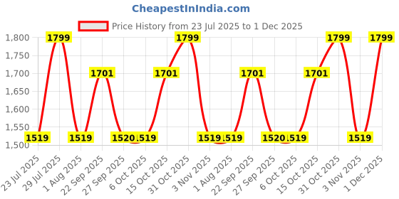 myntra.com The Tie Hub Men Accessory Gift Set of the tie hub Price History Graph from 23 Jul 2025 to 1 Dec 2025