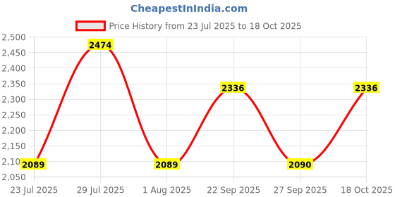 myntra.com The Tie Hub Men Accessory Gift Set of the tie hub Price History Graph from 23 Jul 2025 to 18 Oct 2025