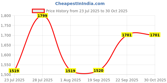 myntra.com The Tie Hub Men Accessory Gift Set of the tie hub Price History Graph from 23 Jul 2025 to 30 Oct 2025