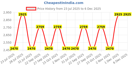 myntra.com The Tie Hub Men Accessory Gift Set of the tie hub Price History Graph from 23 Jul 2025 to 5 Dec 2025