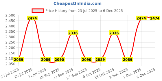 myntra.com The Tie Hub Men Accessory Gift Set of the tie hub Price History Graph from 23 Jul 2025 to 5 Dec 2025