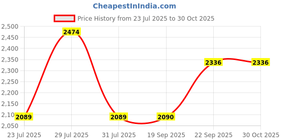 myntra.com The Tie Hub Men Accessory Gift Set of the tie hub Price History Graph from 23 Jul 2025 to 30 Oct 2025