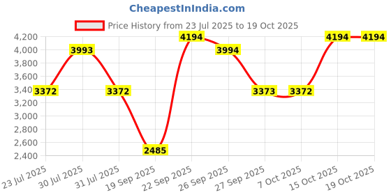 myntra.com The Tie Hub Men Accessory Gift Set of the tie hub Price History Graph from 23 Jul 2025 to 15 Oct 2025