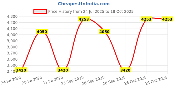 myntra.com The Tie Hub Men Accessory Gift Set of the tie hub Price History Graph from 24 Jul 2025 to 16 Oct 2025