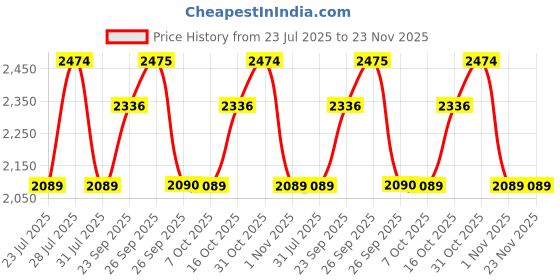 myntra.com The Tie Hub Men Accessory Gift Set of the tie hub Price History Graph from 23 Jul 2025 to 22 Nov 2025