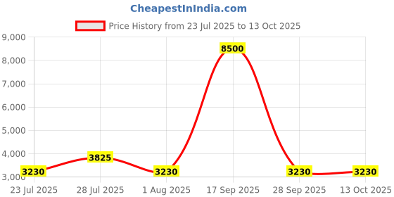 myntra.com The Tie Hub Men Accessory Gift Set of the tie hub Price History Graph from 23 Jul 2025 to 13 Oct 2025