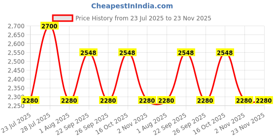 myntra.com The Tie Hub Men Accessory Gift Set of the tie hub Price History Graph from 23 Jul 2025 to 22 Nov 2025