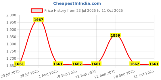 myntra.com The Tie Hub Men Accessory Gift Set of the tie hub Price History Graph from 23 Jul 2025 to 11 Oct 2025